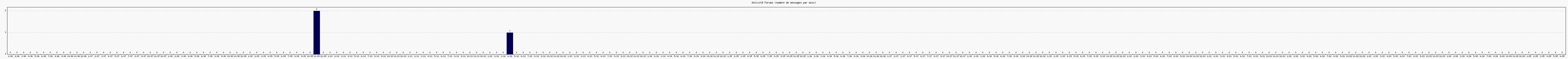 Activit forums