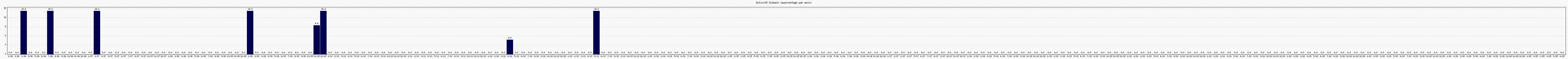 Activit globale