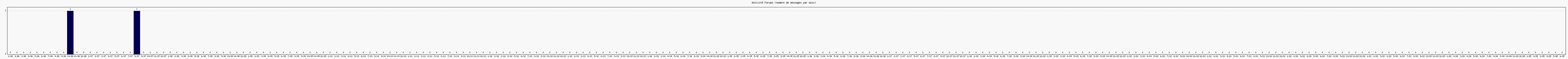 Activit forums