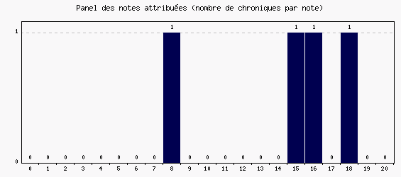 Panel des notes