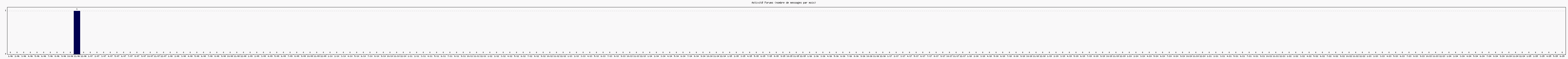 Activit forums
