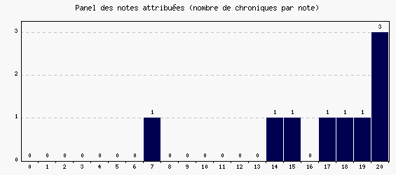 Panel des notes