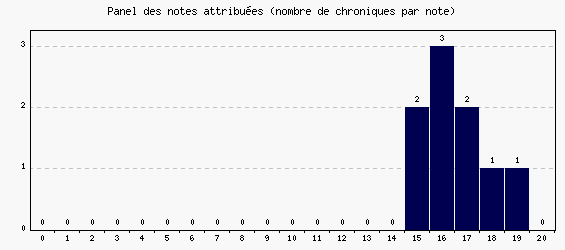 Panel des notes