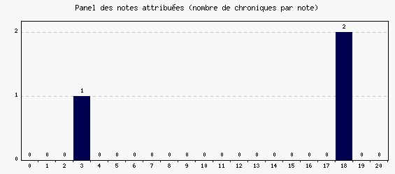 Panel des notes