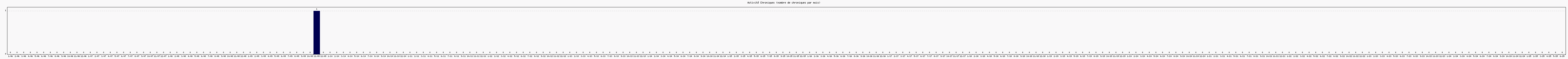 Activit chroniques