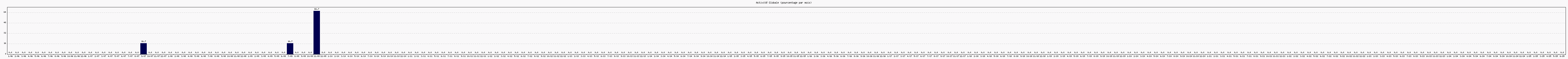 Activit globale