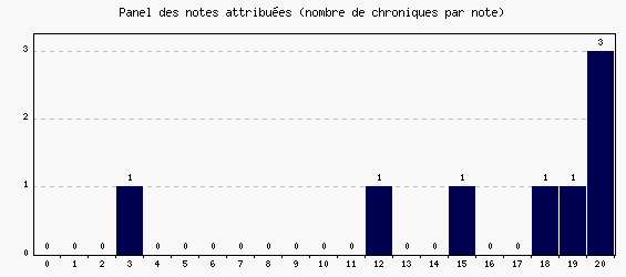 Panel des notes