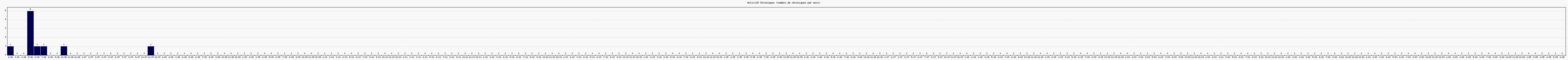 Activit chroniques