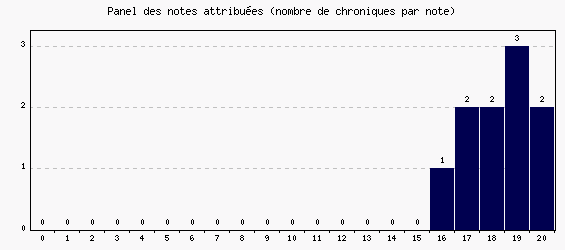 Panel des notes