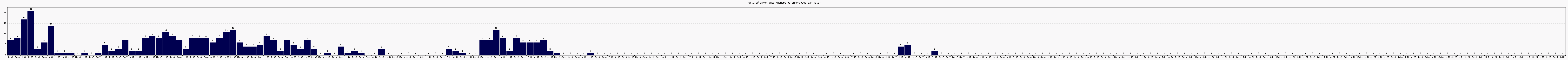 Activit chroniques