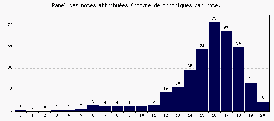 Panel des notes