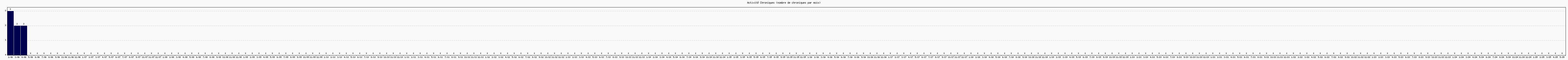 Activit chroniques