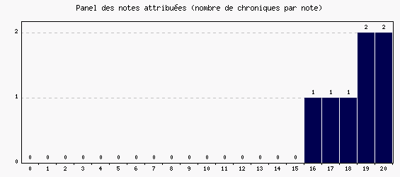 Panel des notes