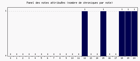 Panel des notes