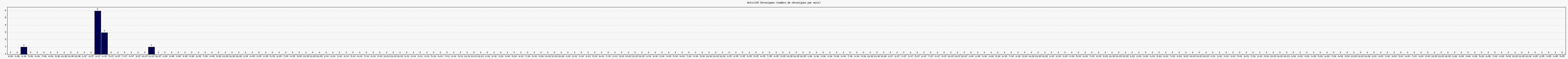 Activit chroniques