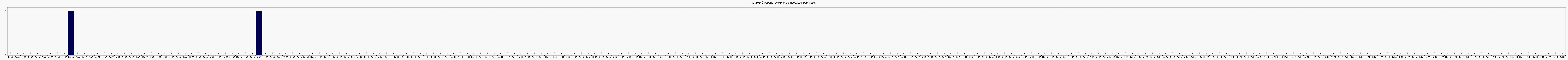Activit forums