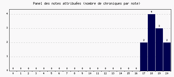 Panel des notes