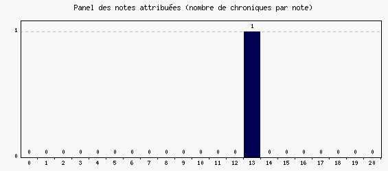 Panel des notes