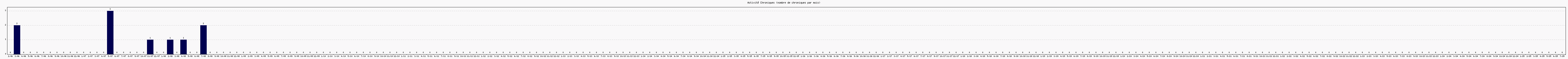 Activit chroniques