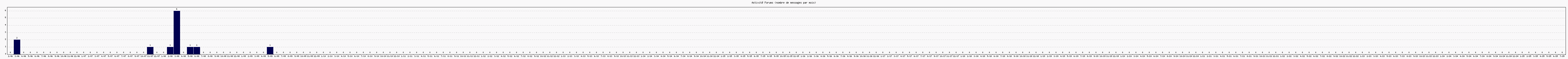Activit forums
