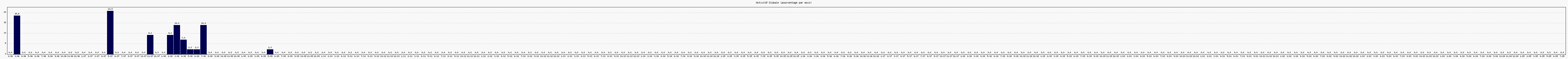 Activit globale