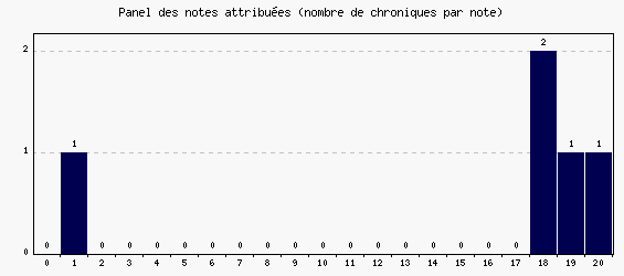 Panel des notes