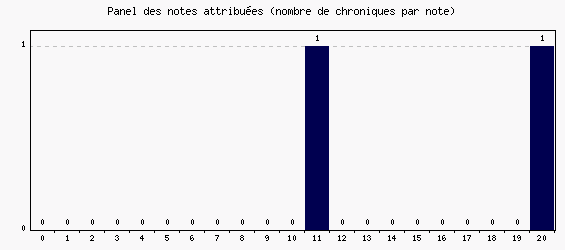 Panel des notes