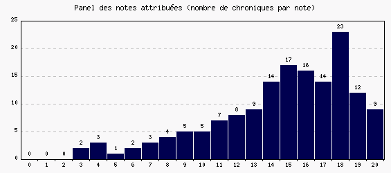 Panel des notes