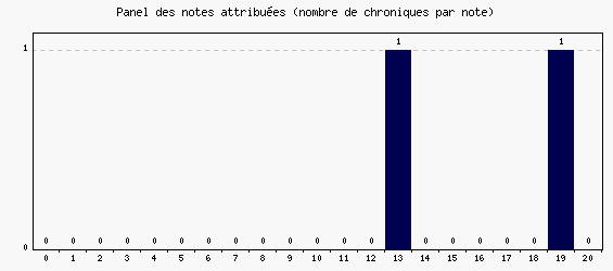 Panel des notes