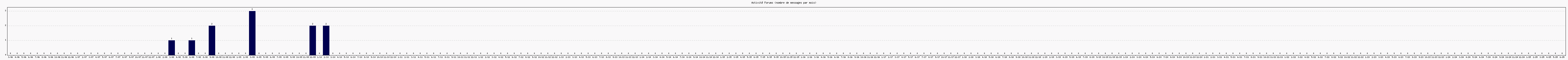 Activit forums