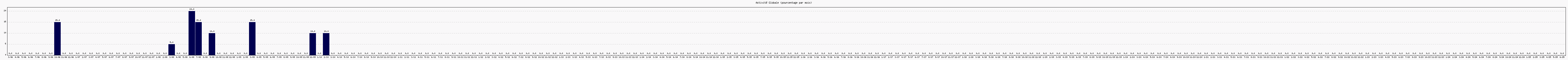 Activit globale