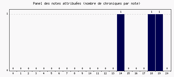 Panel des notes