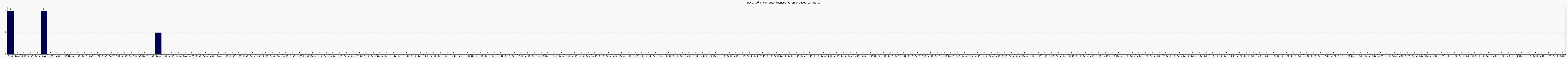 Activit chroniques