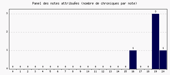 Panel des notes