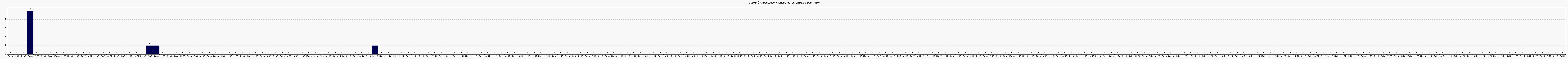 Activit chroniques