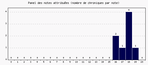 Panel des notes