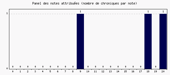 Panel des notes