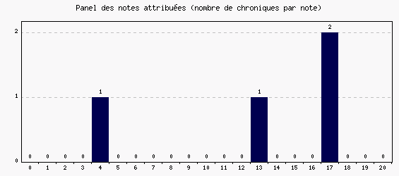 Panel des notes