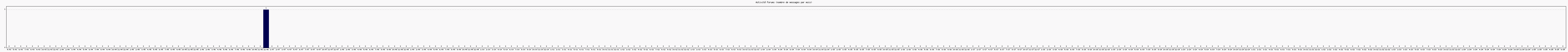 Activit forums