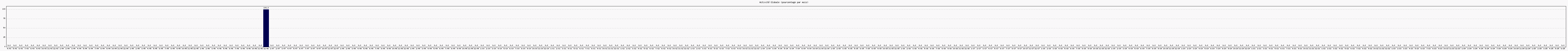 Activit globale