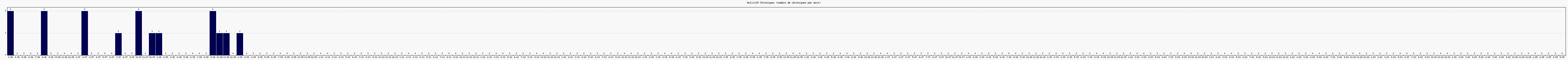Activit chroniques