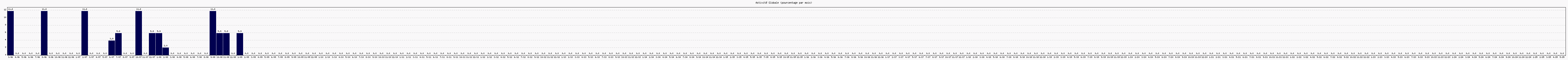Activit globale