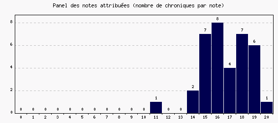 Panel des notes