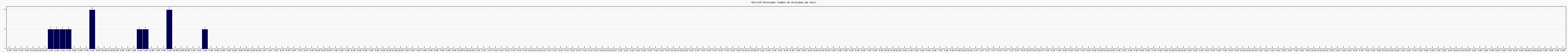 Activit chroniques