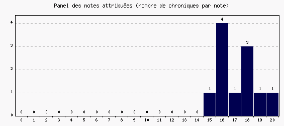 Panel des notes