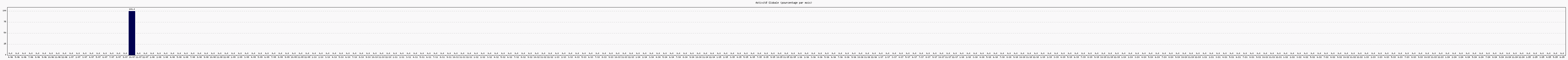 Activit globale