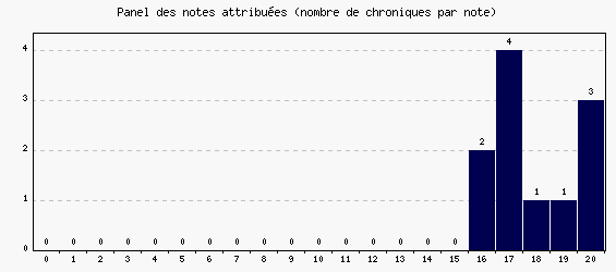 Panel des notes