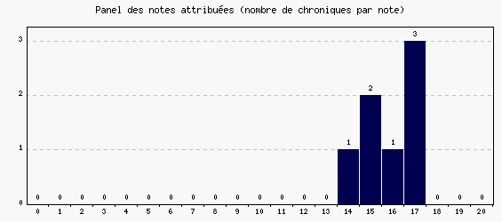 Panel des notes