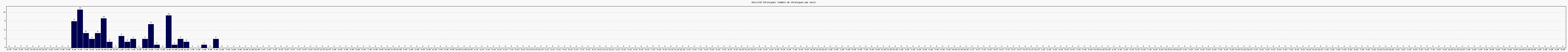 Activit chroniques