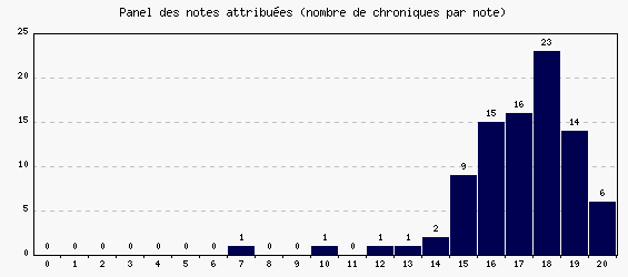 Panel des notes